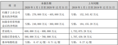 东旭光电预计2020年净利润亏损27亿元-40.5亿元